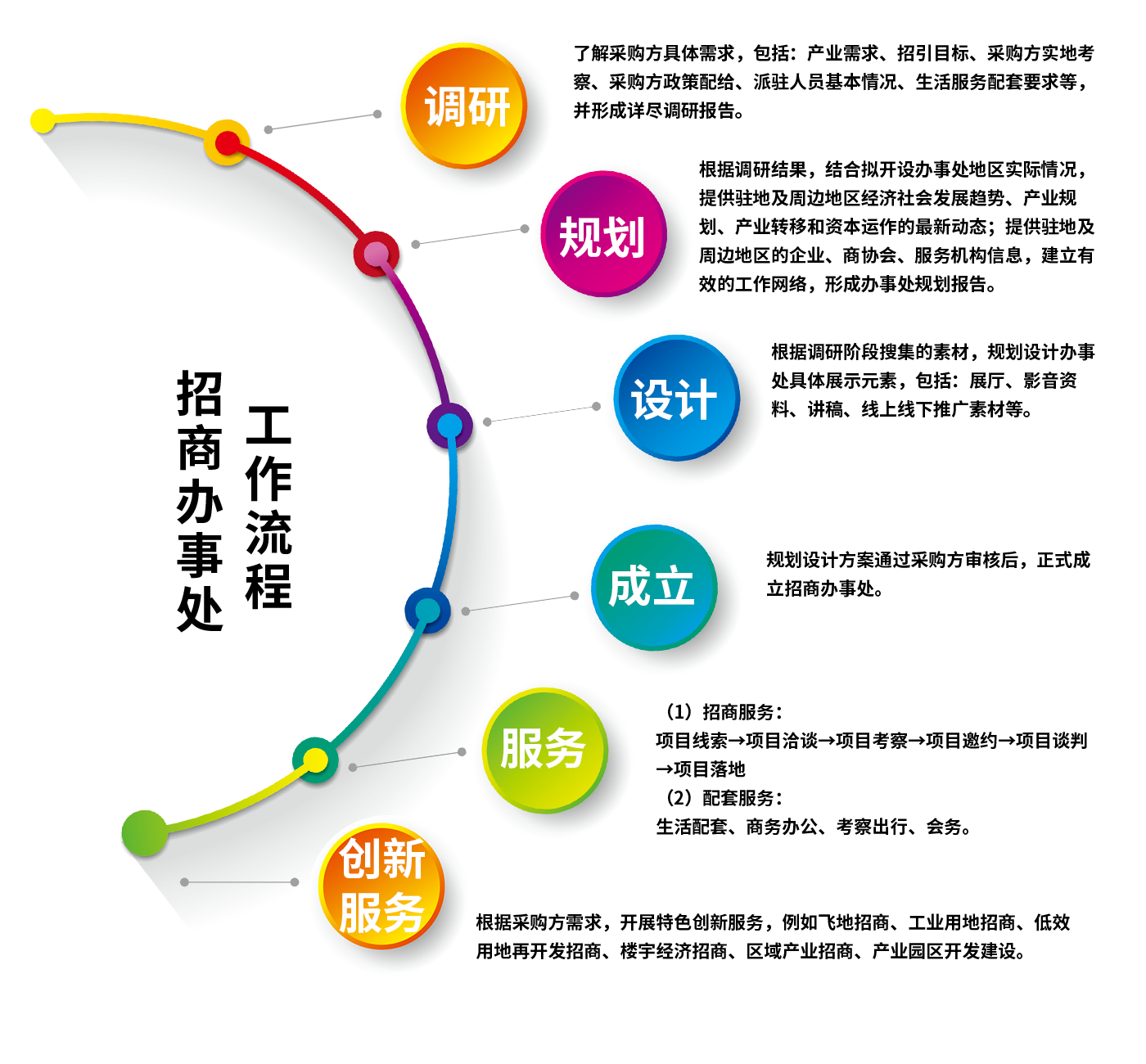 招商辦事處工作流程.png